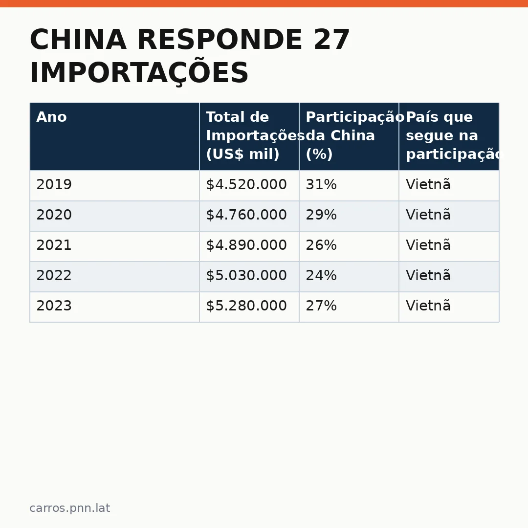 Infográfico - China responde 27 importações: o impacto na indústria automotiva nacional