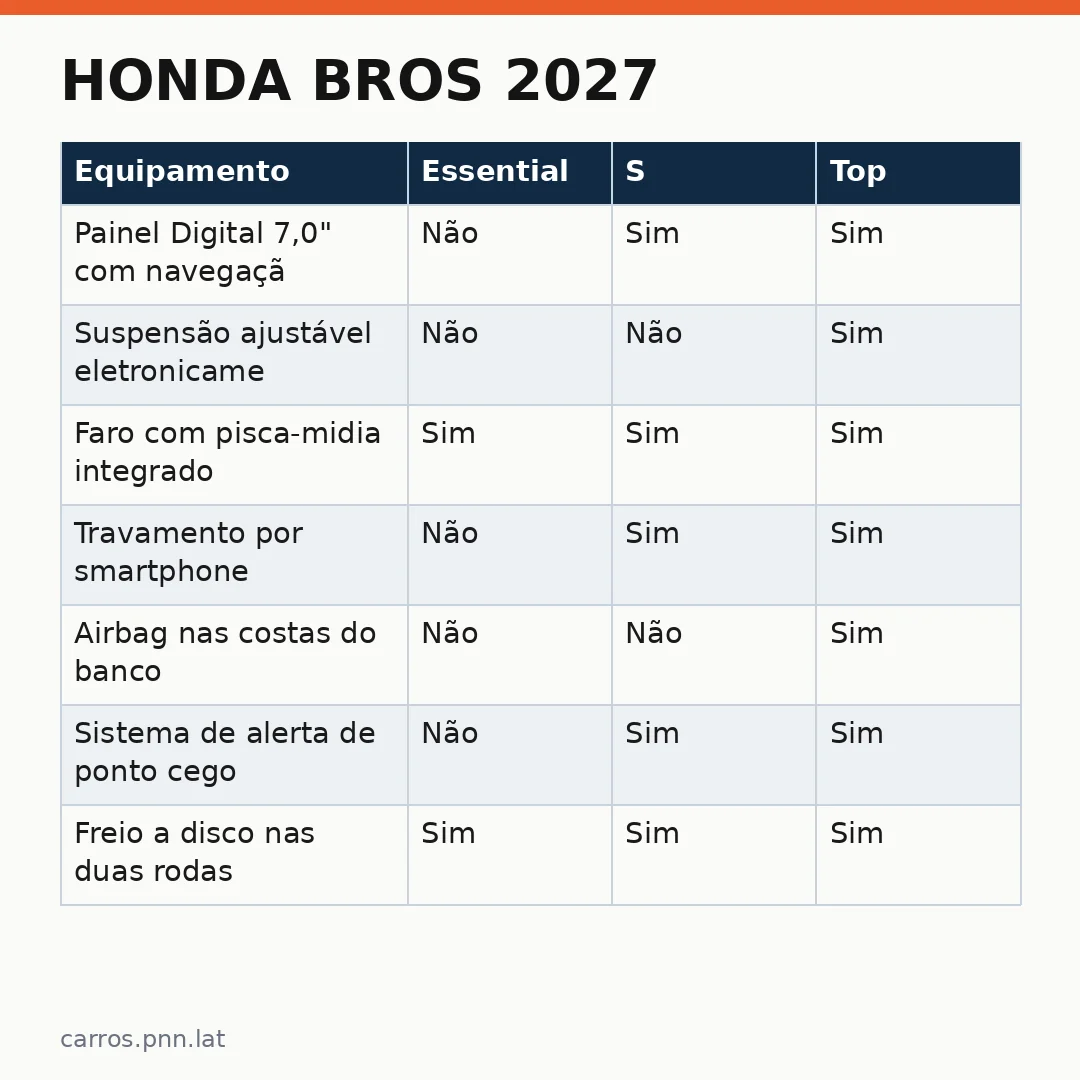 Infográfico - Honda Bros 2027: preço, versões, cores e o que mudou