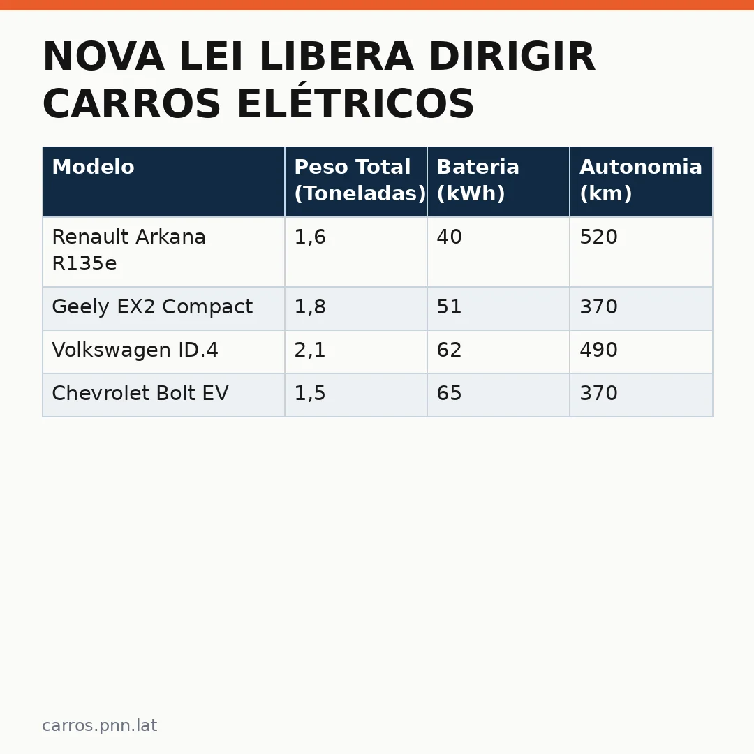Infográfico - Nova Lei Libera Dirigir Carros Elétricos e Híbridos Mais Pesados com CNH B