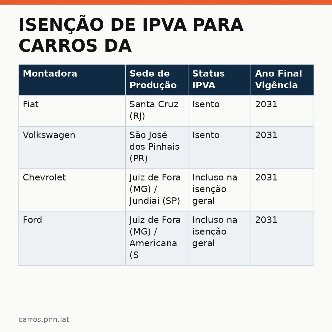 Infográfico - Isenção de IPVA para carros da Fiat e Volkswagen: veja se o seu modelo está livre do imposto