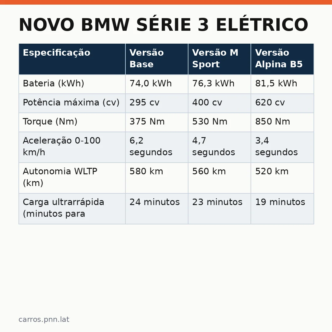 Infográfico - Novo BMW Série 3 elétrico: desempenho real nos testes brasileiros revela potencial competitivo
