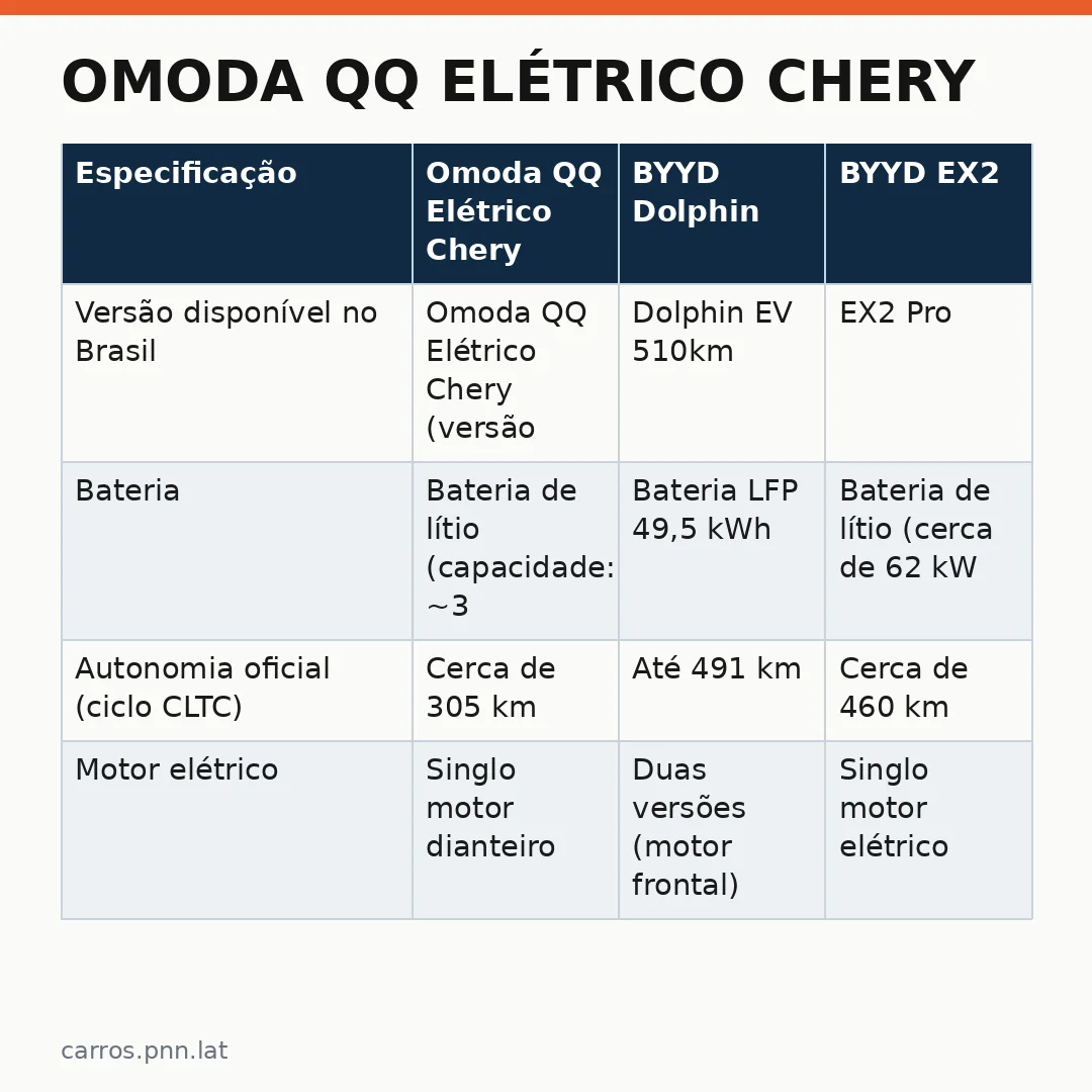 Infográfico - Omoda QQ elétrico Chery: novo concorrente no mercado brasileiro