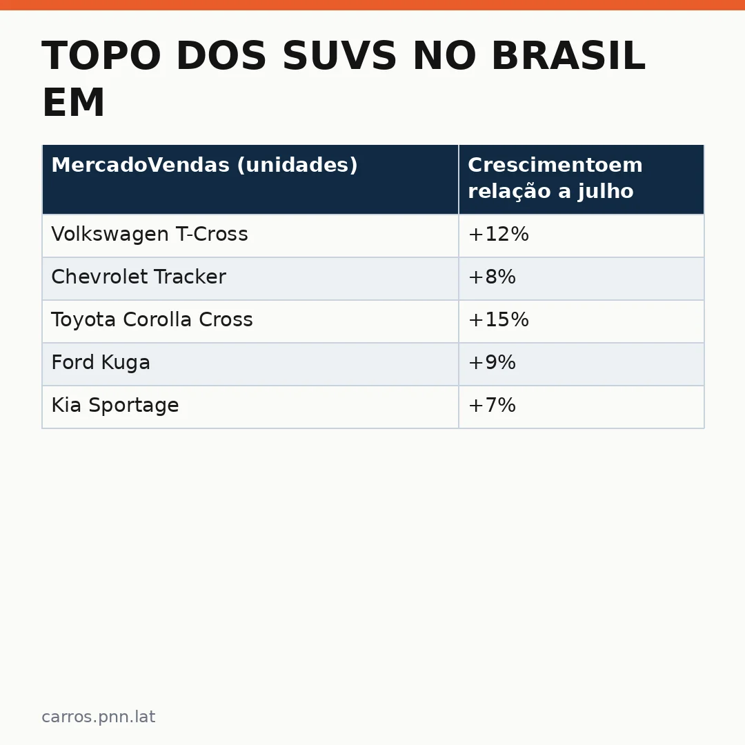 Infográfico - Topo dos SUVs no Brasil em agosto: dados reais sobre os mais vendidos