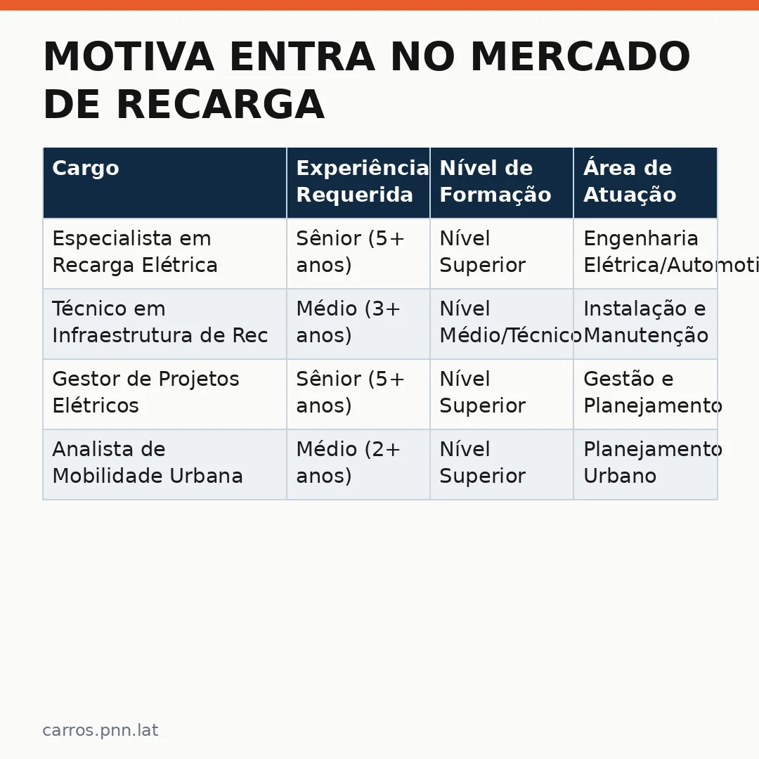 Infográfico - Motiva Entra no Mercado de Recarga para Ônibus Elétricos: Confira Vagas Abertas na Empresa