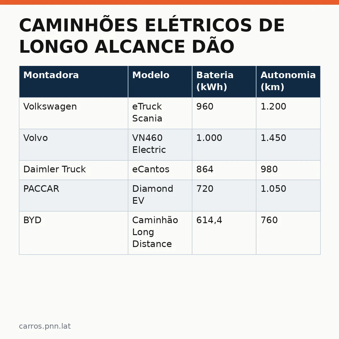 Infográfico - Caminhões elétricos de longo alcance dão o tom na IAA 2026
