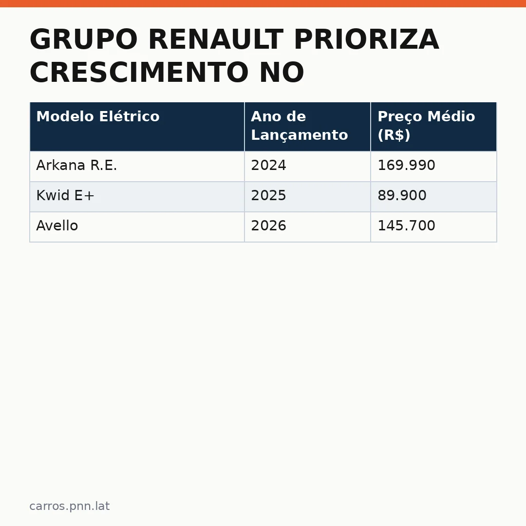 Infográfico - Grupo Renault prioriza crescimento no Brasil: investimentos e planos para 2025