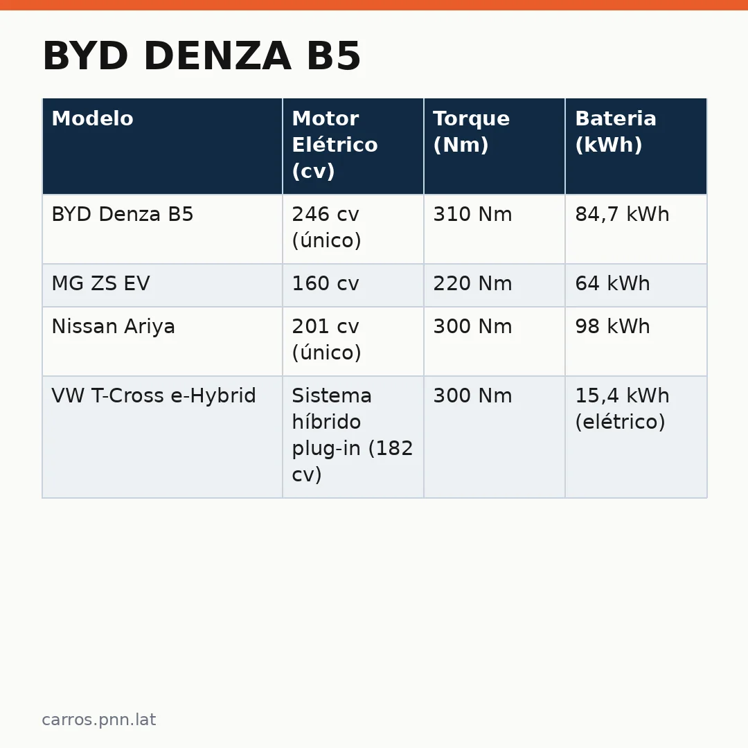 Infográfico - BYD Denza B5: o SUV elétrico que desafia o mercado com luxo e preço acessível