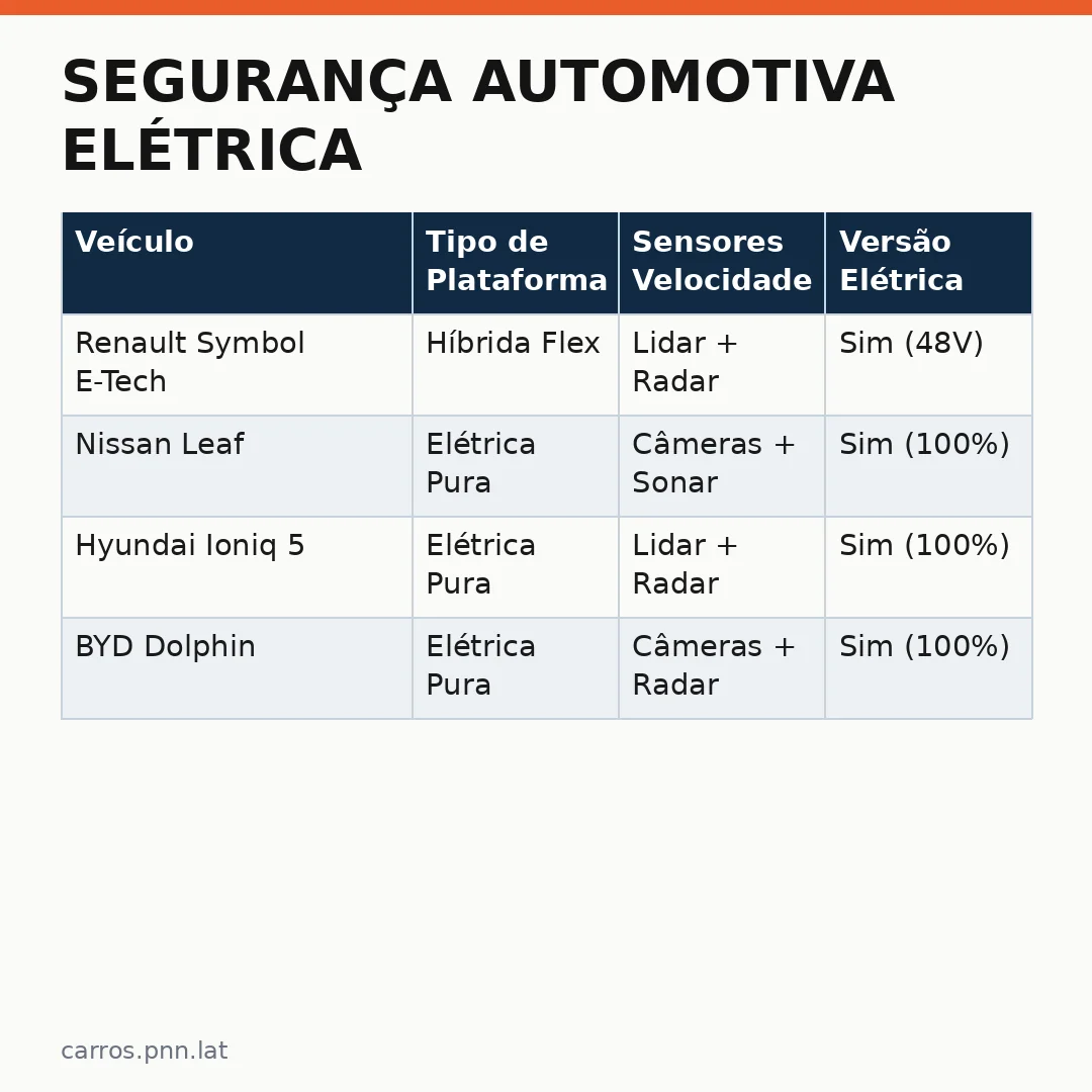 Infográfico - Segurança Automotiva Elétrica: A Integração Sensores Velocidade Plataformas no Brasil