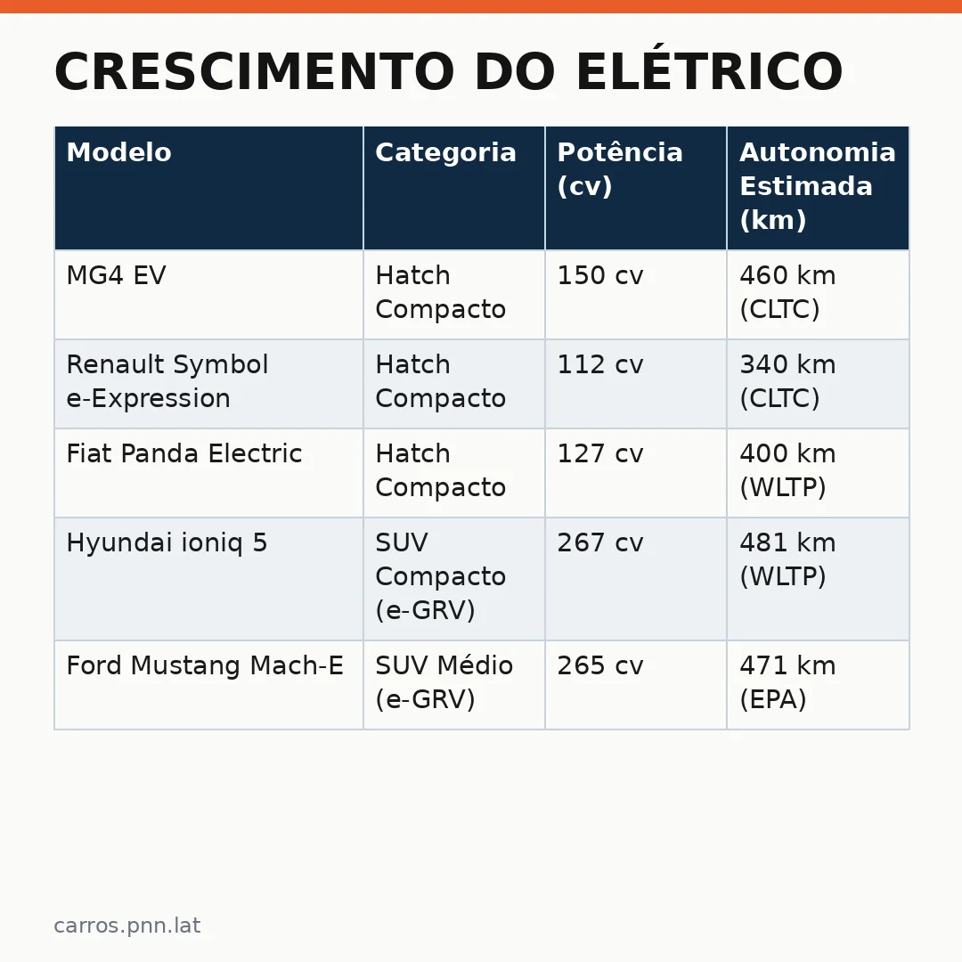 Infográfico - Crescimento do Elétrico: Hatches Pequenos Ganham Força no Brasil