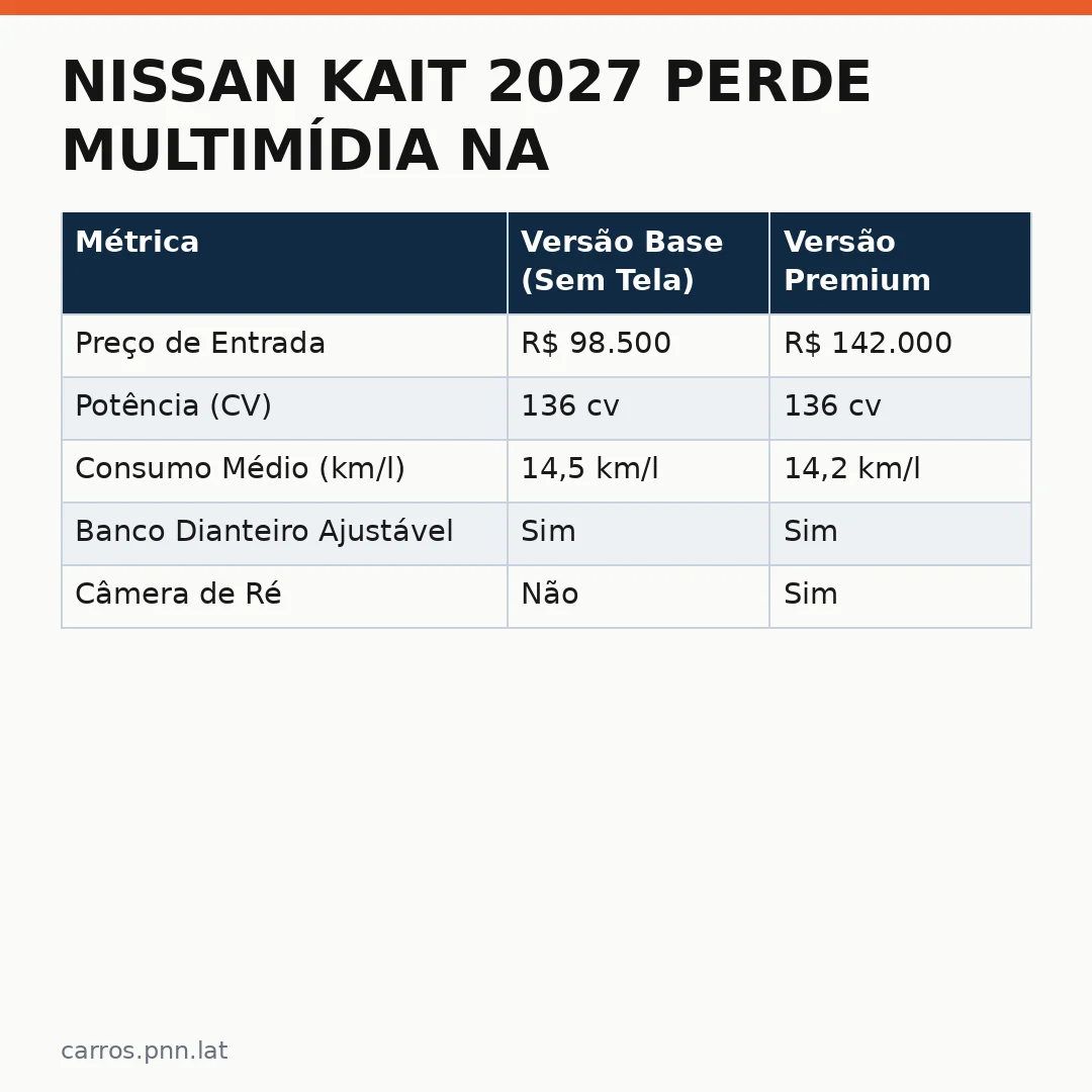 Infográfico - Nissan Kait 2027 perde multimídia na versão mais barata: análise do mercado