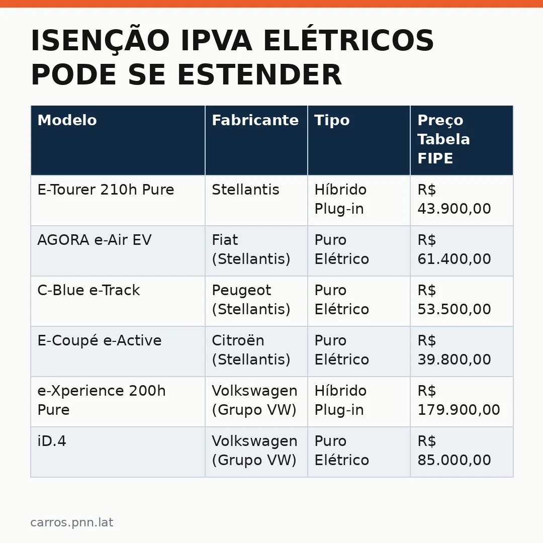 Infográfico - Isenção IPVA elétricos pode se estender a outros estados: detalhes do projeto