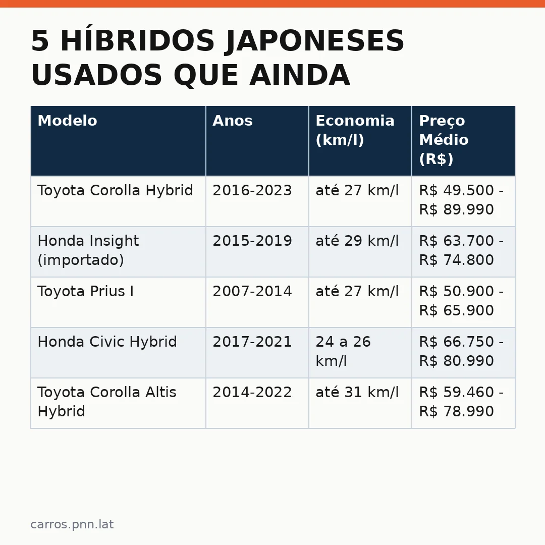Infográfico - 5 híbridos japoneses usados que ainda entregam 27 km/l e desafiam a eletrificação total