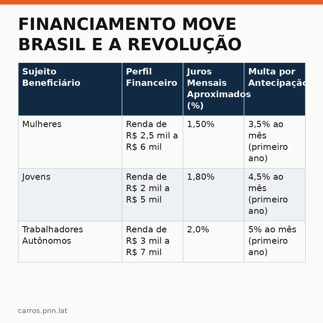 Infográfico - Financiamento Move Brasil e a Revolução dos Carros Elétricos para Mulheres