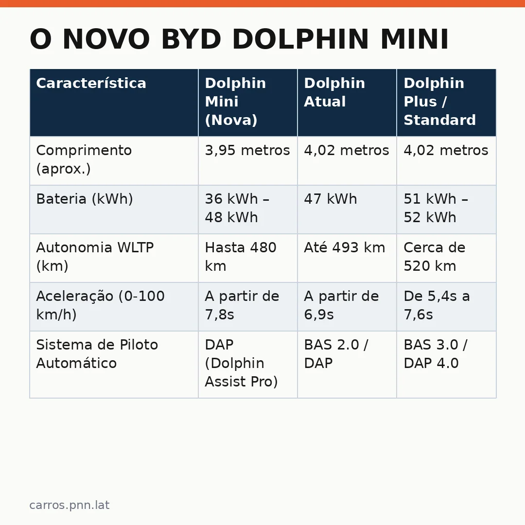 Infográfico - O Novo BYD Dolphin Mini: Uma Expansão que Redesenha o Segmento Compacto Elétrico