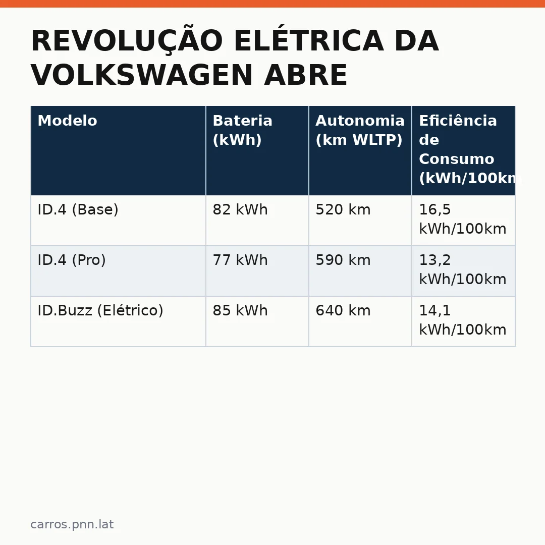 Infográfico - Revolução Elétrica da Volkswagen Abre Portas para Novas Vagas no Setor Automotivo