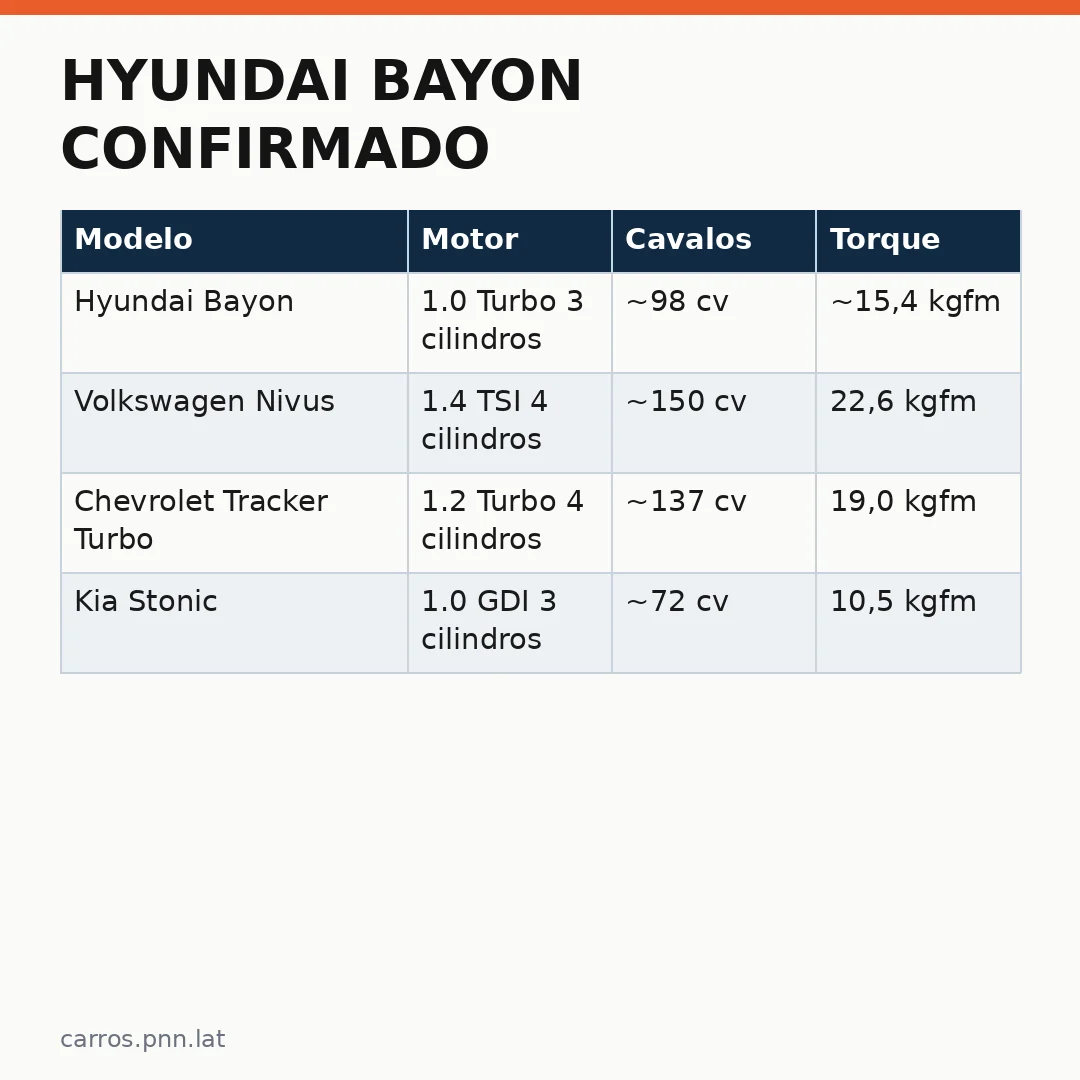 Infográfico - Hyundai Bayon Confirmado: O SUV do i20 Chega ao Brasil com Novas Informações