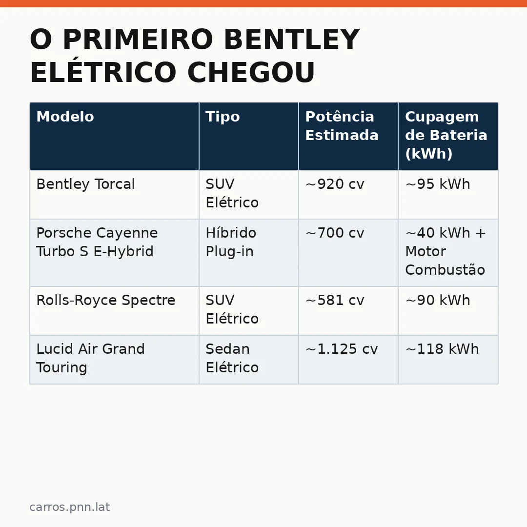 Infográfico - O Primeiro Bentley Elétrico Chegou: Conheça o SUV Torcal