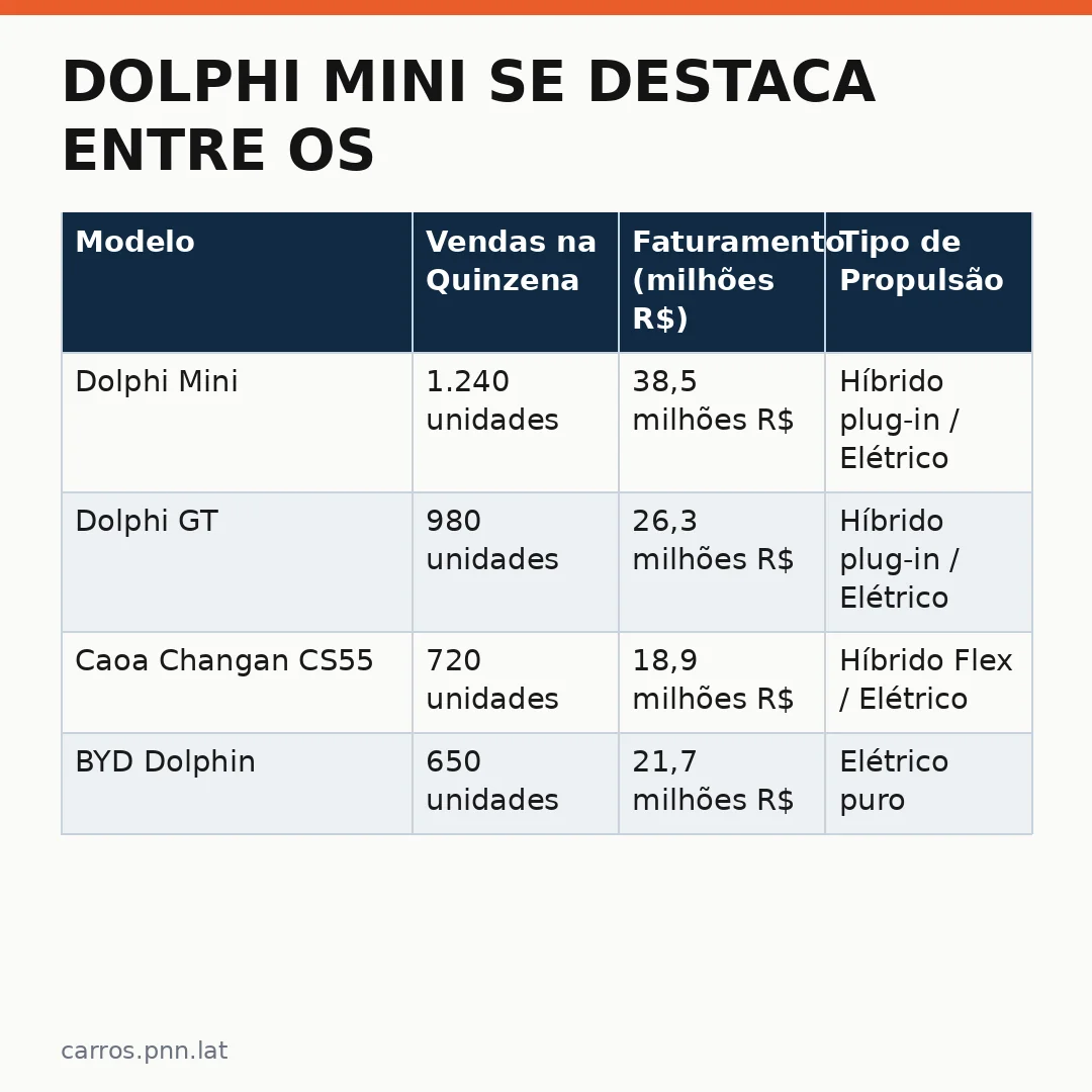 Infográfico - Dolphi Mini se destaca entre os automóveis internacionais: análise de vendas na primeira quinzena