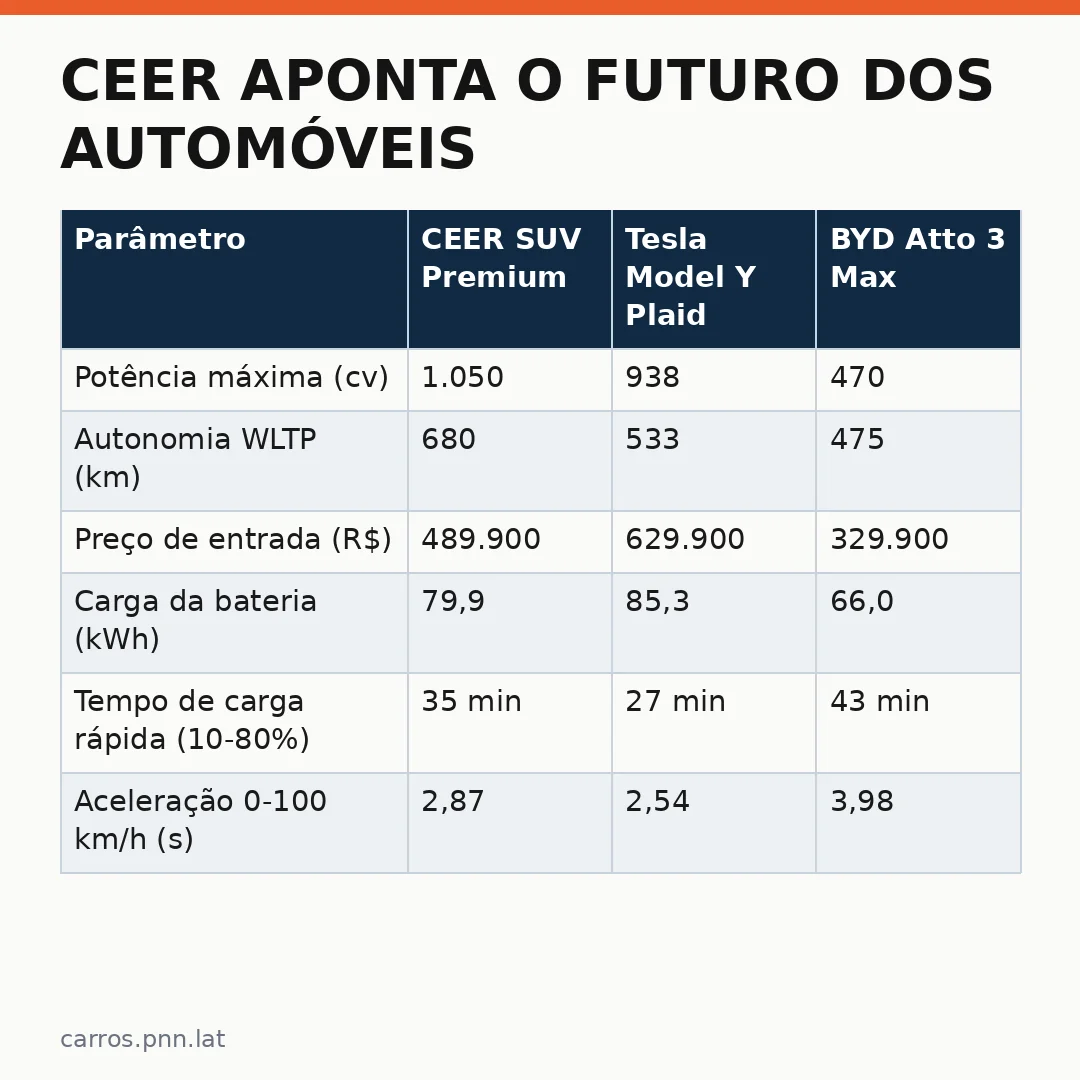 Infográfico - CEER Aponta o Futuro dos Automóveis Internacionais Carros Elétricos com SUV e Sedã de Alta Performance
