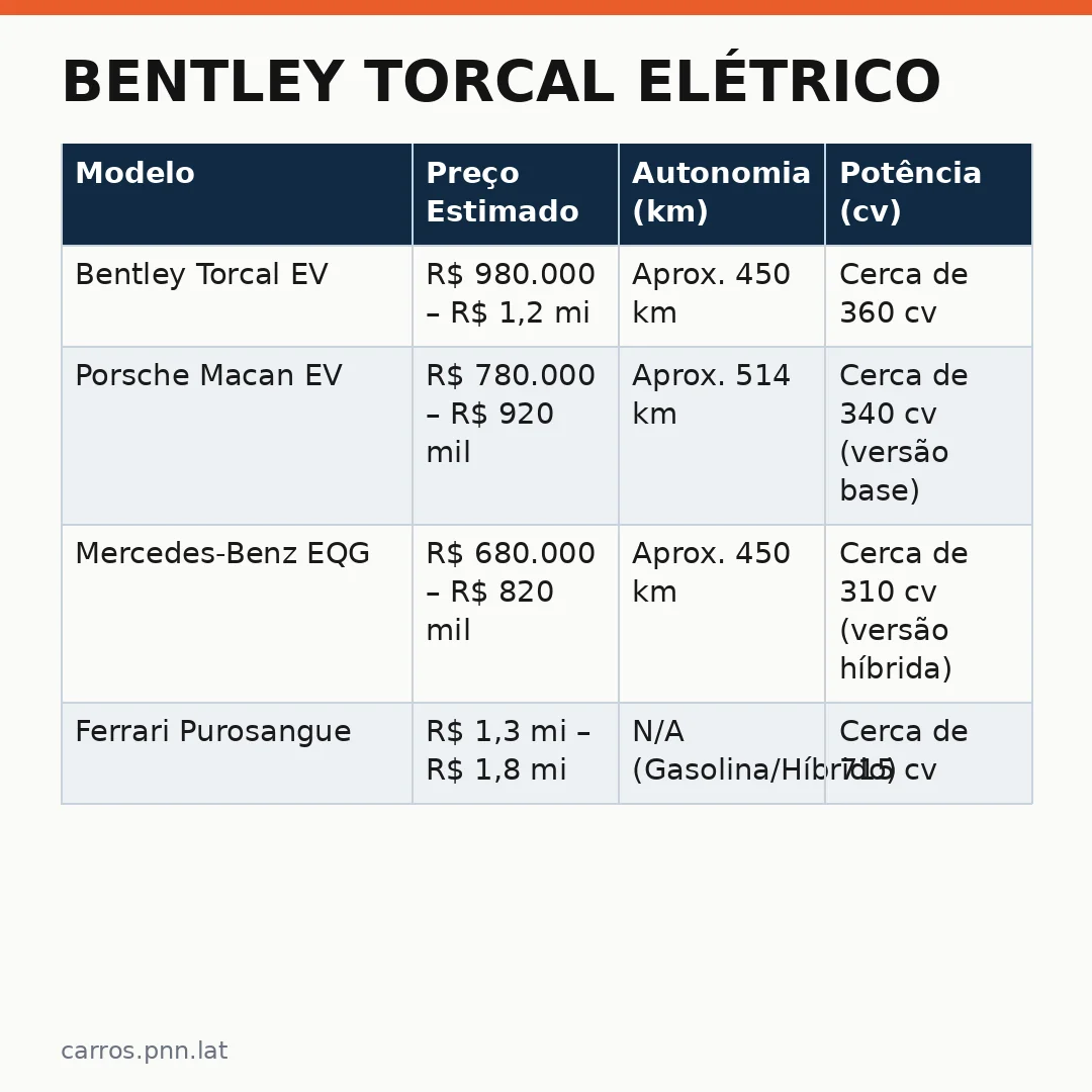 Infográfico - Bentley Torcal elétrico: o SUV de luxo que desafia o mercado com tecnologia da Porsche