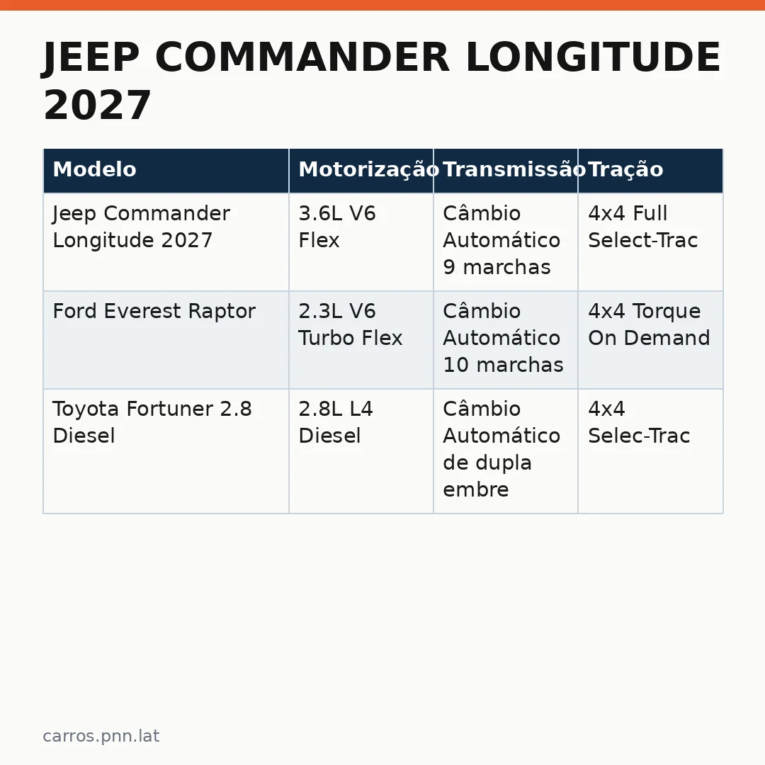 Infográfico - Jeep Commander Longitude 2027: análise do desconto e condições de compra