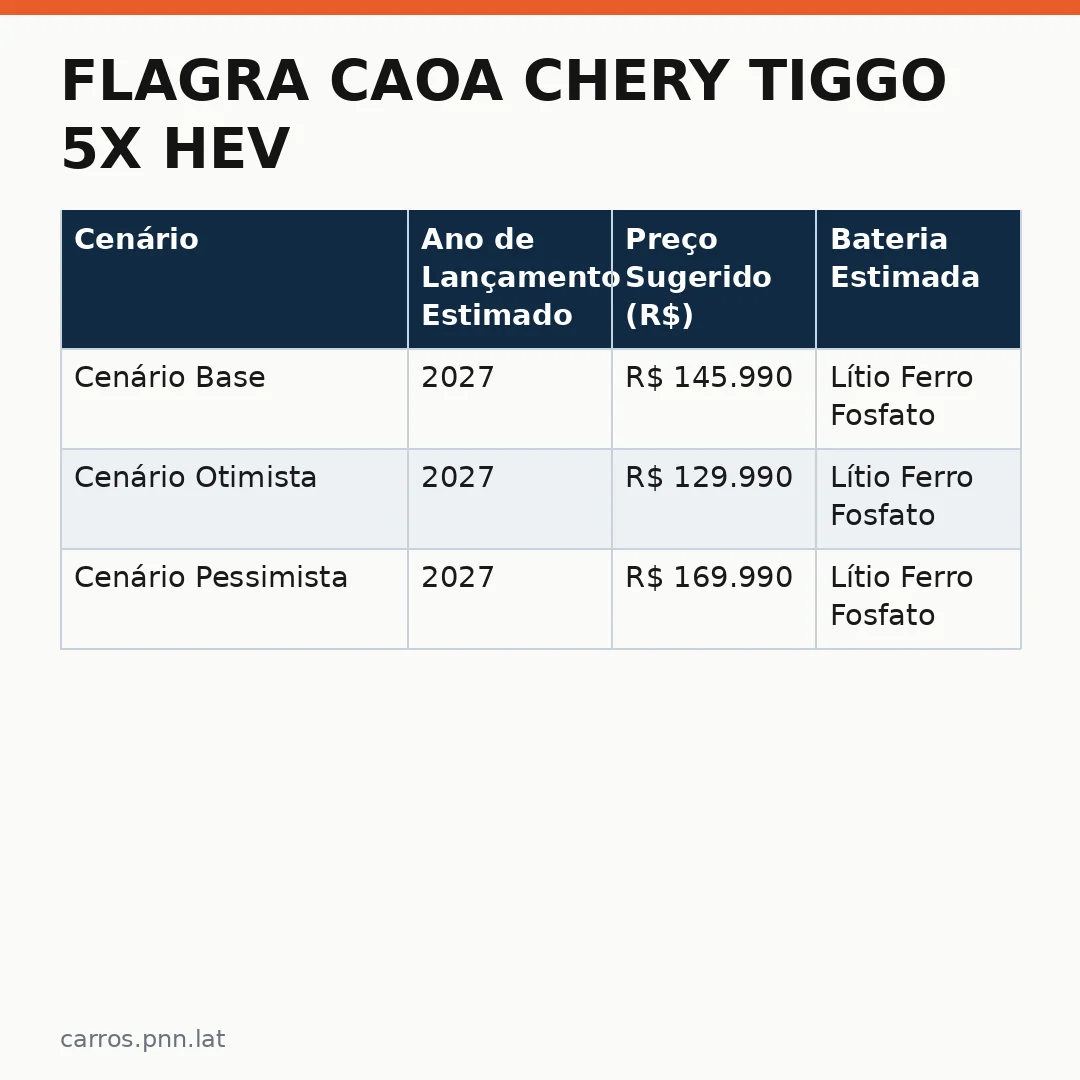 Infográfico - Flagra Caoa Chery Tiggo 5X HEV chega apenas em 2027 para brigar com Yaris Cross — vale a pena esperar?
