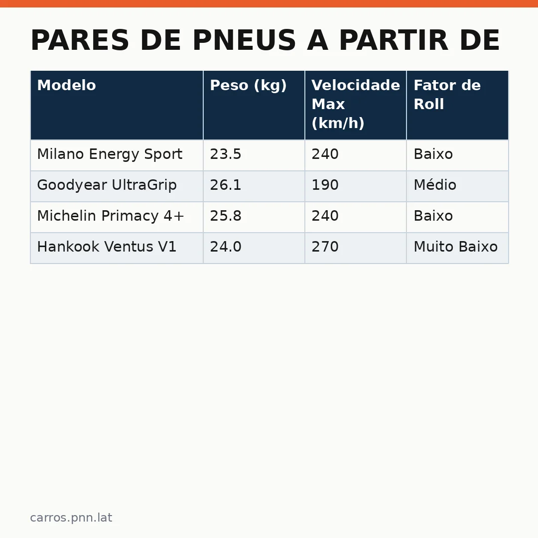 Infográfico - Pares de pneus a partir de R$ 721 para veículos elétricos