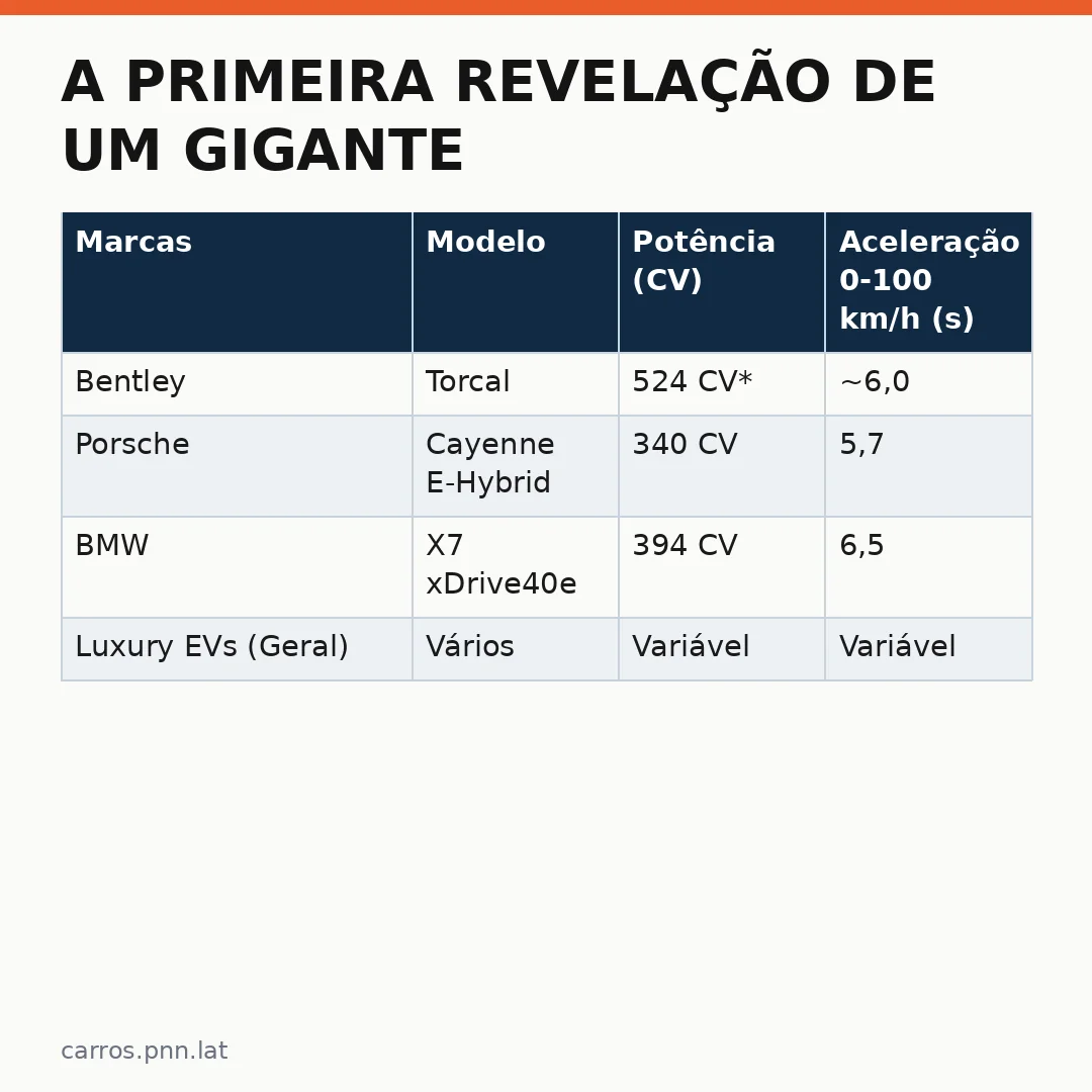 Infográfico - A Primeira Revelação de um Gigante: O Bentley Torcal Define o Futuro dos Automóveis Internacionais Carros Elétricos