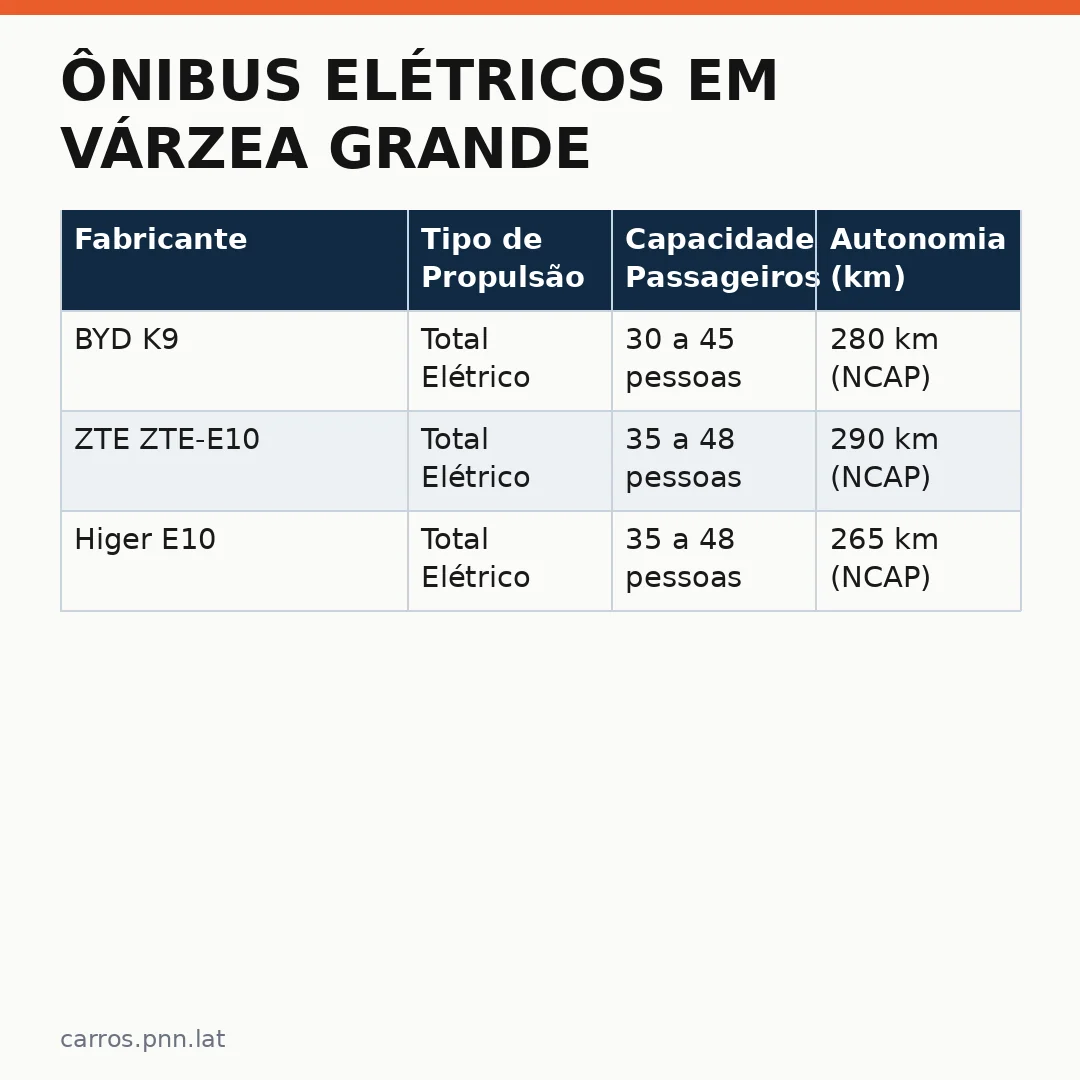 Infográfico - Ônibus Elétricos em Várzea Grande: Um Novo Paradigma para a Mobilidade Urbana