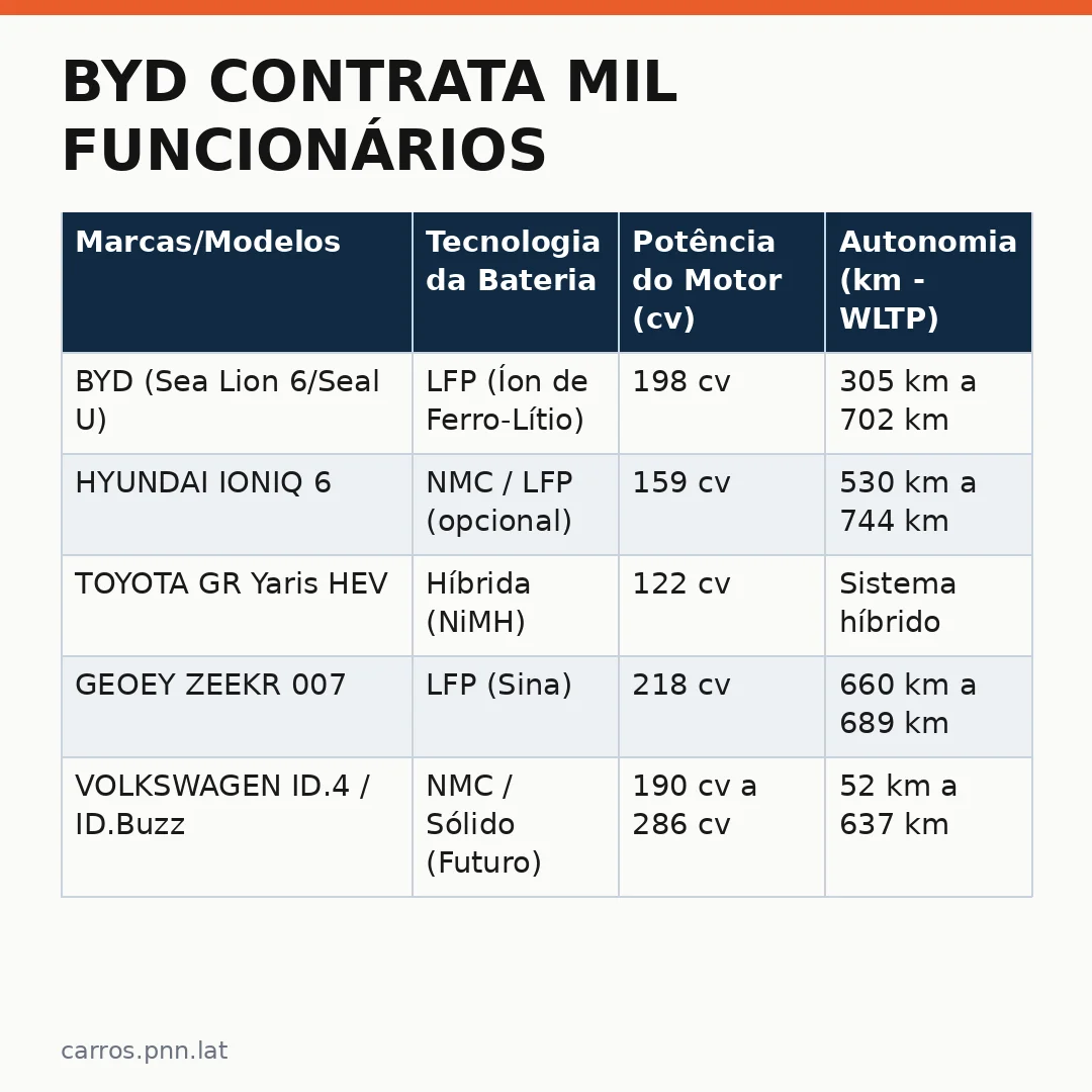 Infográfico - BYD contrata mil funcionários: um novo marco para a produção de veículos elétricos no Brasil