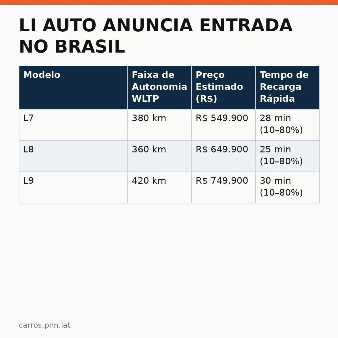 Infográfico - Li Auto Anuncia Entrada no Brasil: Conheça os Modelos e Estratégia para o Mercado Local de Carros Elétricos