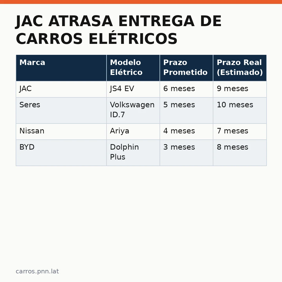 Infográfico - JAC Atrasa Entrega de Carros Elétricos no Brasil e Clientes Reclamam de Espera