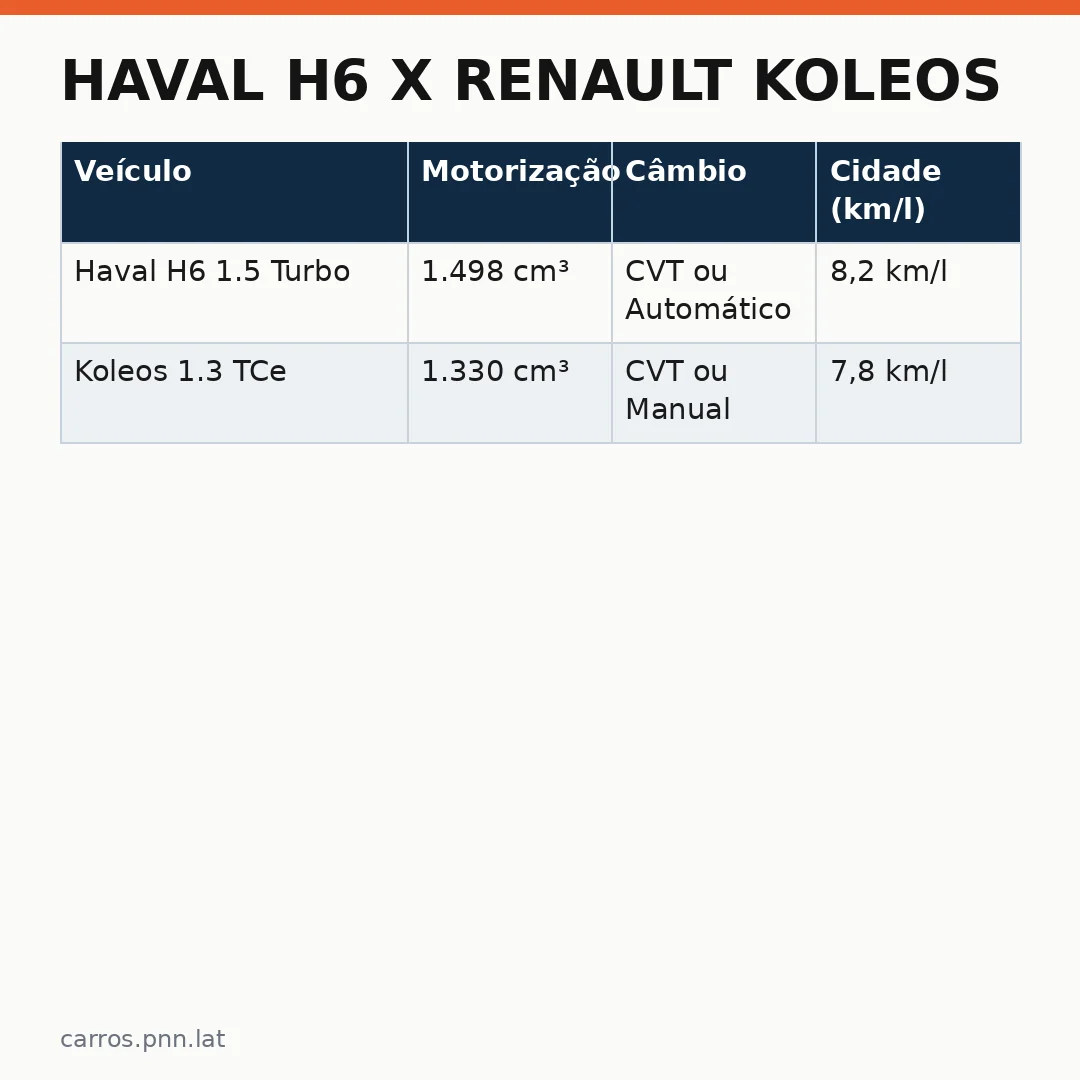 Infográfico - Haval H6 x Renault Koleos: Análise Completa de Segurança e Economia