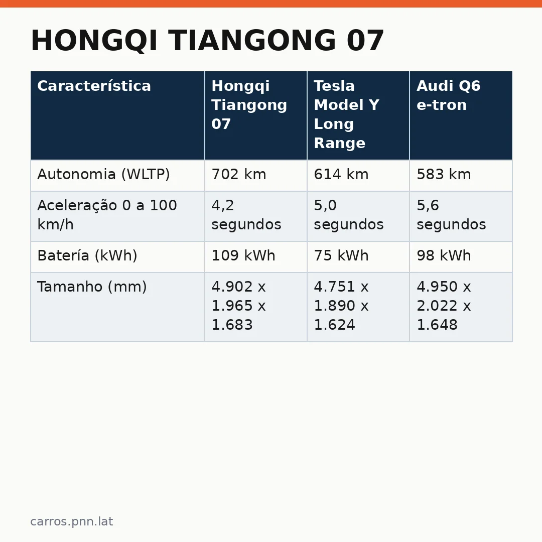Infográfico - Hongqi Tiangong 07: O Elétrico Chinês de Luxo que Desafia o Mercado Mundial