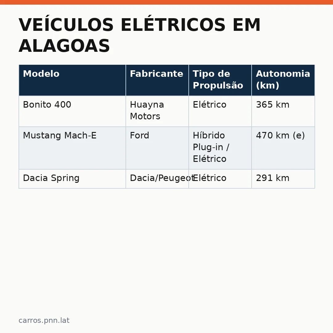 Infográfico - Veículos Elétricos em Alagoas: Vendas Disparam 190% e Mudam o Cenário das Ruas