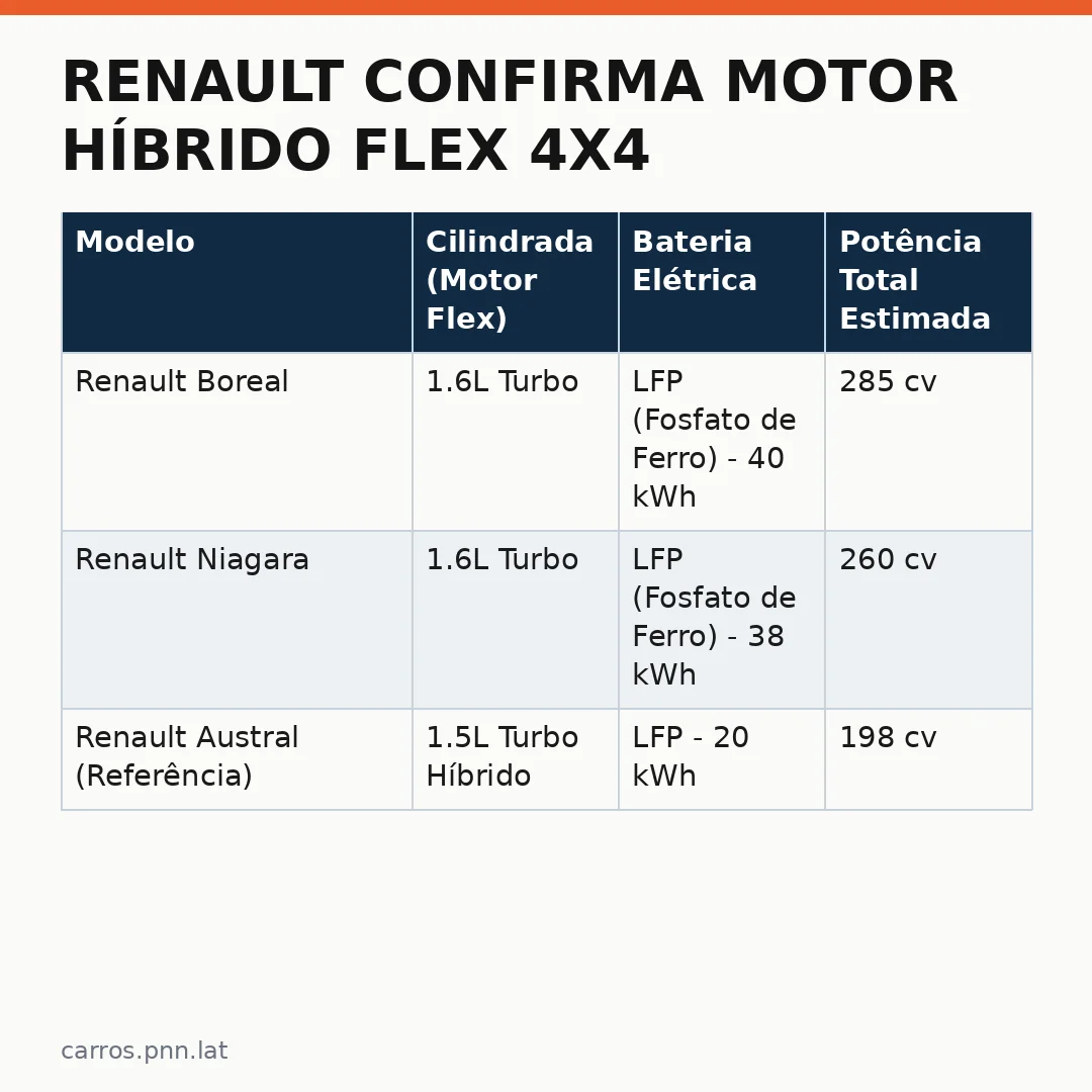 Infográfico - Renault confirma motor híbrido flex 4x4 para Boreal e Niagara