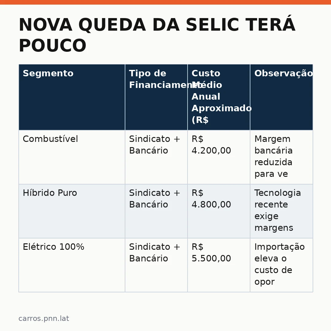 Infográfico - Nova queda da Selic terá pouco efeito sobre custo do crédito, diz analista