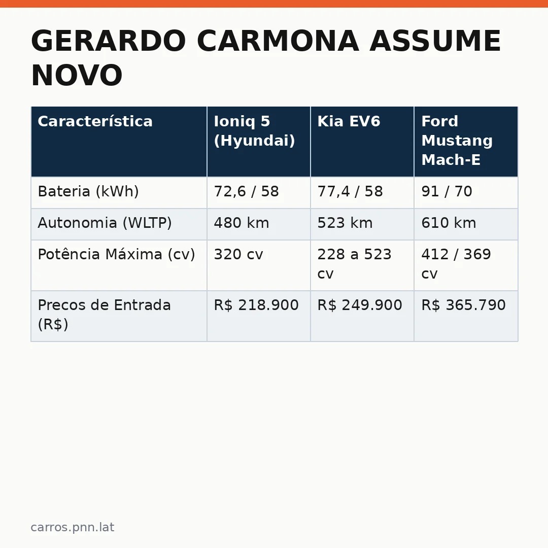 Infográfico - Gerardo Carmona assume novo: a nova direção da Hyundai promete eletrificar o mercado brasileiro