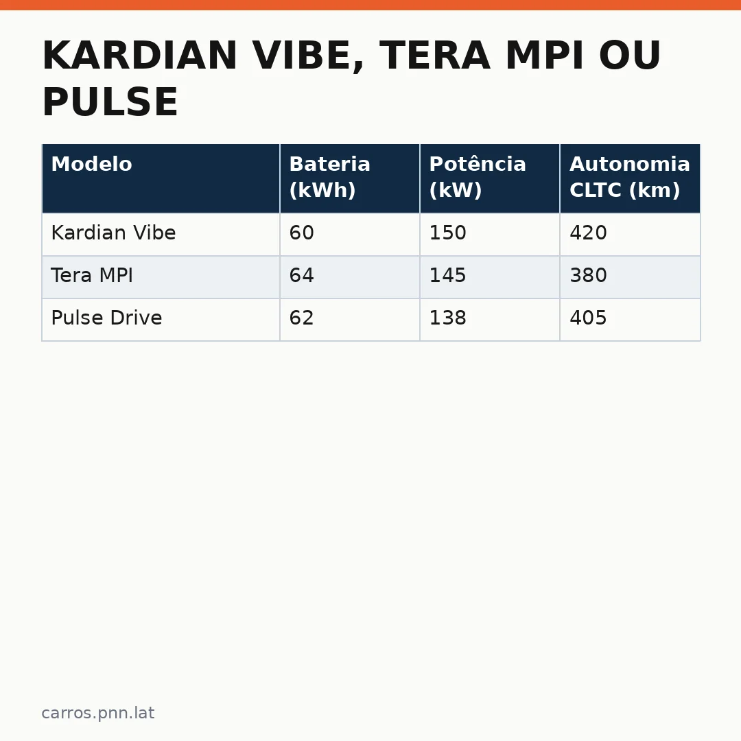 Infográfico - Kardian Vibe, Tera MPI ou Pulse Drive: qual SUV compensa mais por R$ 99.990?