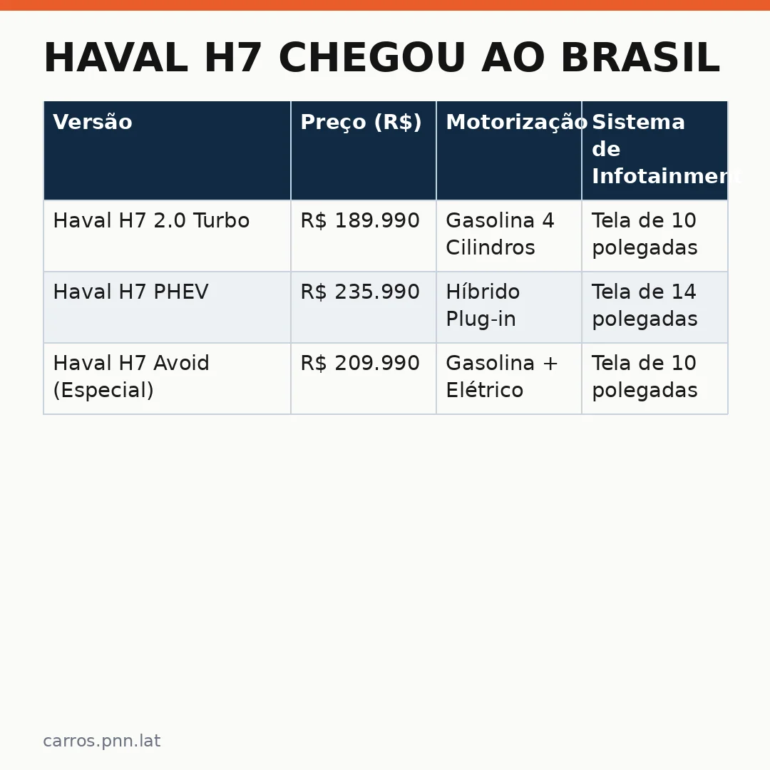 Infográfico - Haval H7 Chegou ao Brasil: Por Que Você Deve Pensar em "Haval H7 Avoid"
