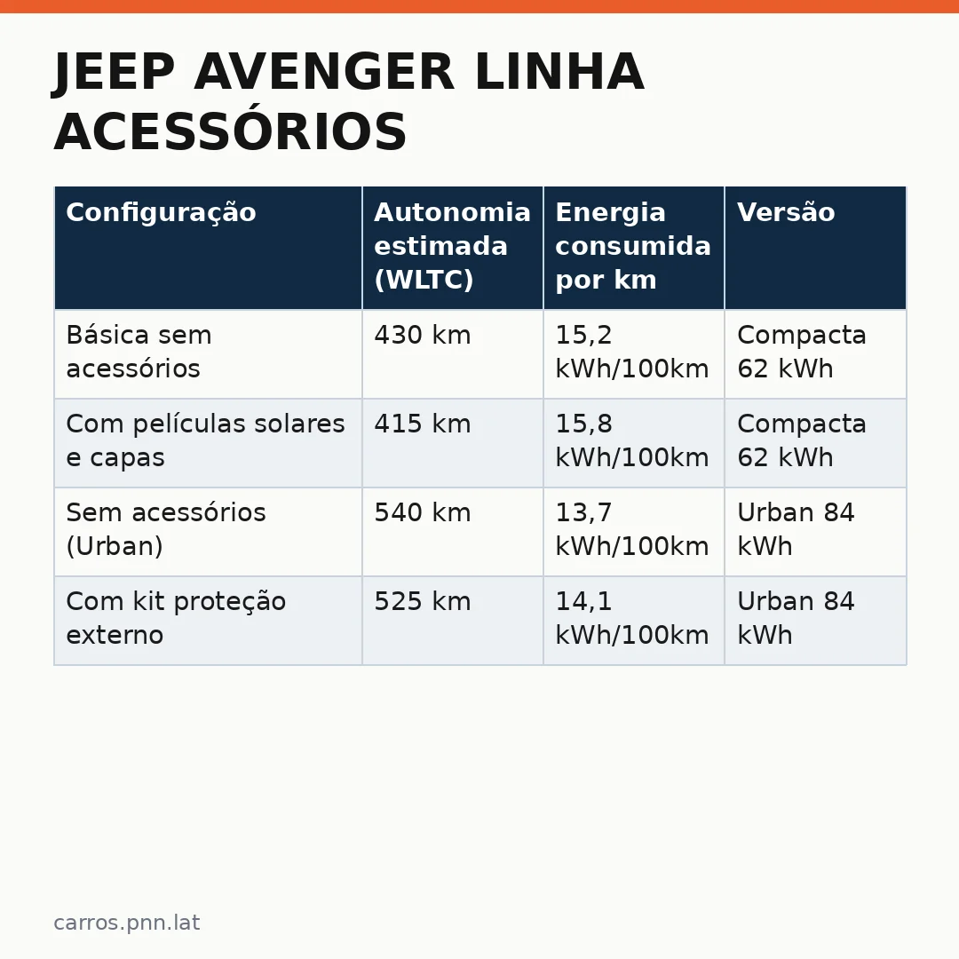 Infográfico - Jeep Avenger linha acessórios: novidades do Mopar que transformam sua experiência no volante