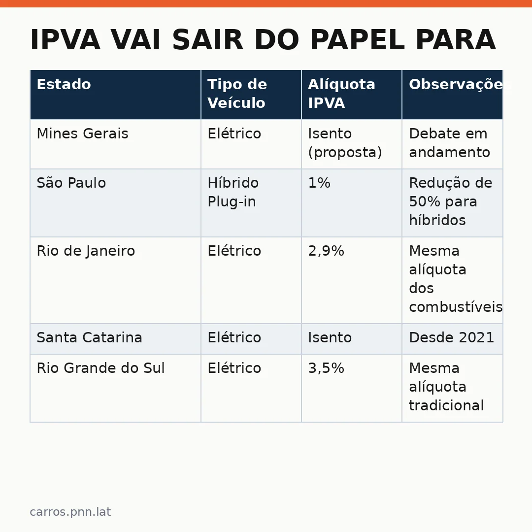 Infográfico - IPVA vai sair do papel para elétricos? A polêmica que divide especialistas e consumidores em Minas Gerais