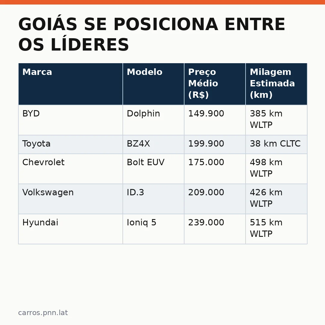 Infográfico - Goiás se posiciona entre os líderes nacionais: a revolução elétrica das vendas automotivas