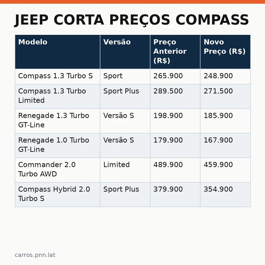 Infográfico - Jeep corta preços Compass: nova estratégia para reter clientes no segmento SUV
