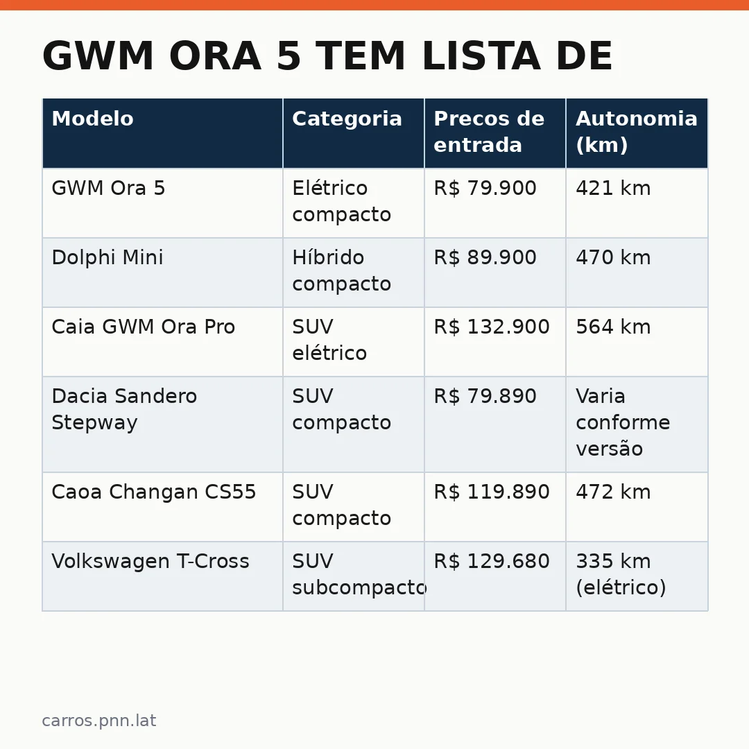 Infográfico - GWM Ora 5 tem lista de espera: por que as lojas param de aceitar pedidos e o que esperar