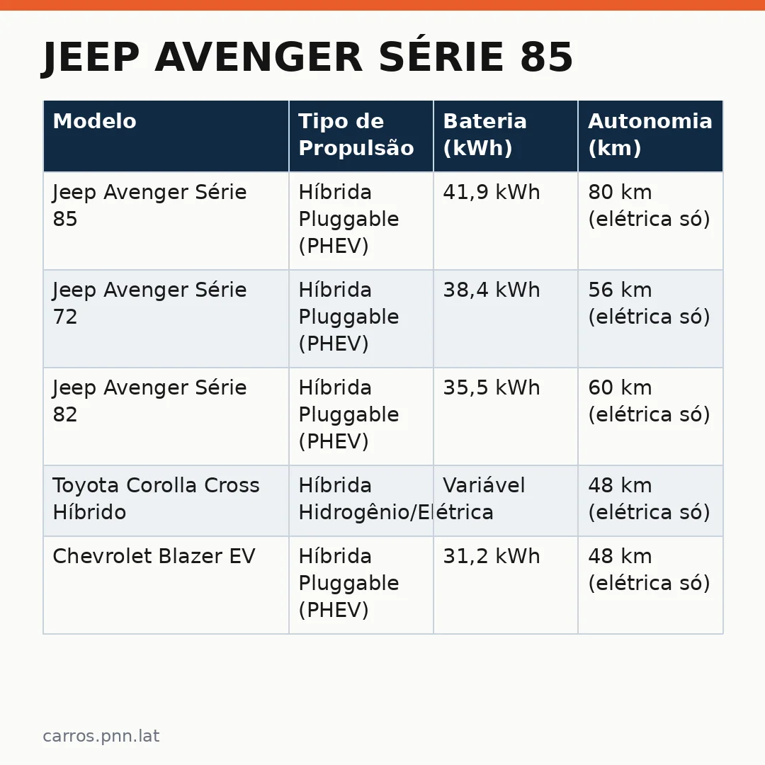 Infográfico - Jeep Avenger Série 85: Como o modelo elétrico celebra o legado da imigração italiana no mercado automotivo