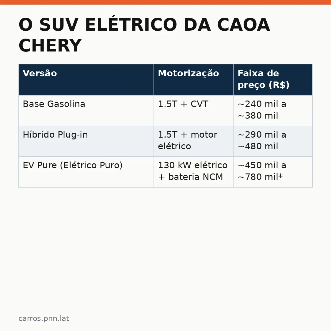 Infográfico - O SUV elétrico da Caoa Chery que chega ao Brasil: versões, equipamentos e o preço do Tiggo 9
