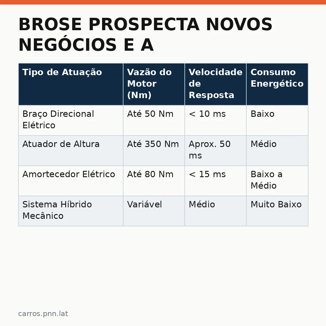 Infográfico - Brose prospecta novos negócios e a revolução dos sistemas de suspensão elétrica
