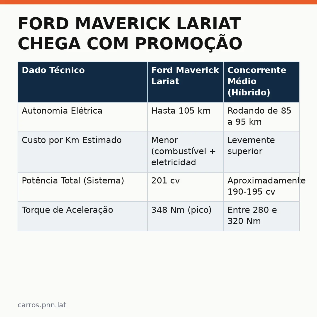 Infográfico - Ford Maverick Lariat chega com Promoção de Zero Quilômetro: A Nova Oportunidade no Mercado