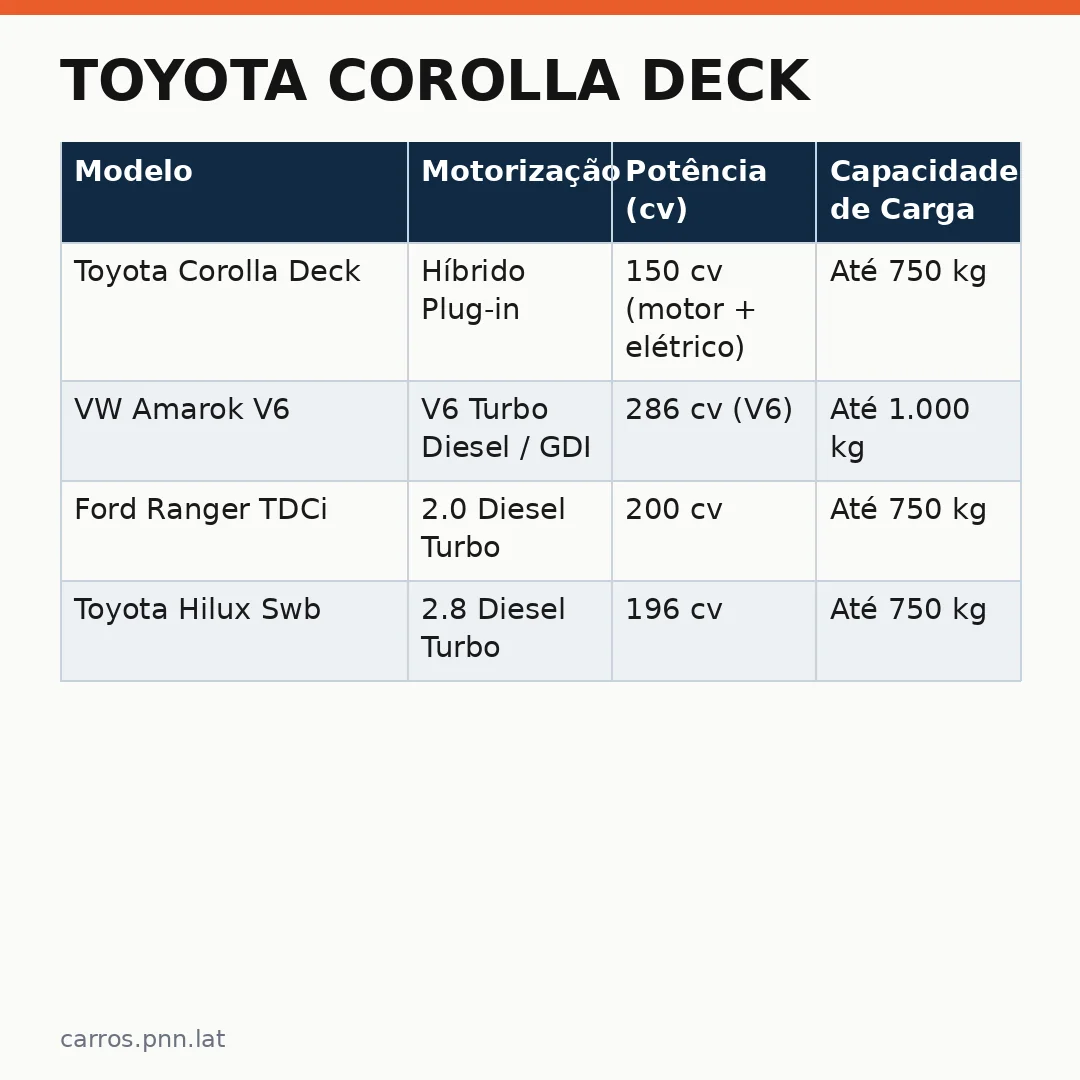 Infográfico - Toyota Corolla Deck: A Picape Híbrida que desafia a Toro no Brasil